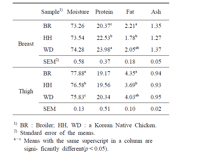 Proximate composition(%) of chicken breast and thigh meat from Korean native chickens and broiler