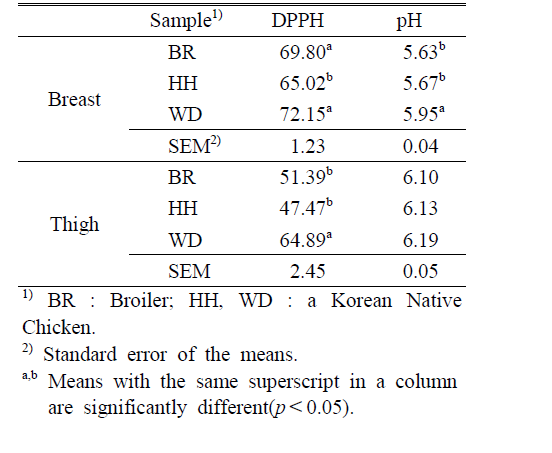 DPPH(1,1‘-diphenyl-2-picrylhydrazyl) scavenging acti- vity(%) and pH values of chicken breast and thigh meat from Korean native chickens and broiler