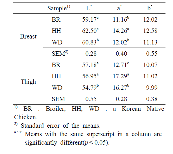 Color values of chicken breast and thigh meat from Korean native chickens and broiler