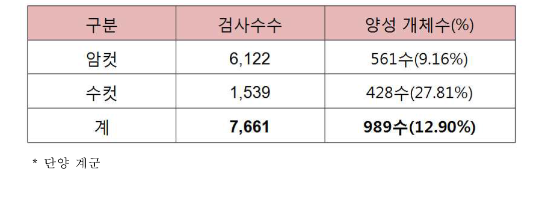 백혈병항원검사결과(2015년)