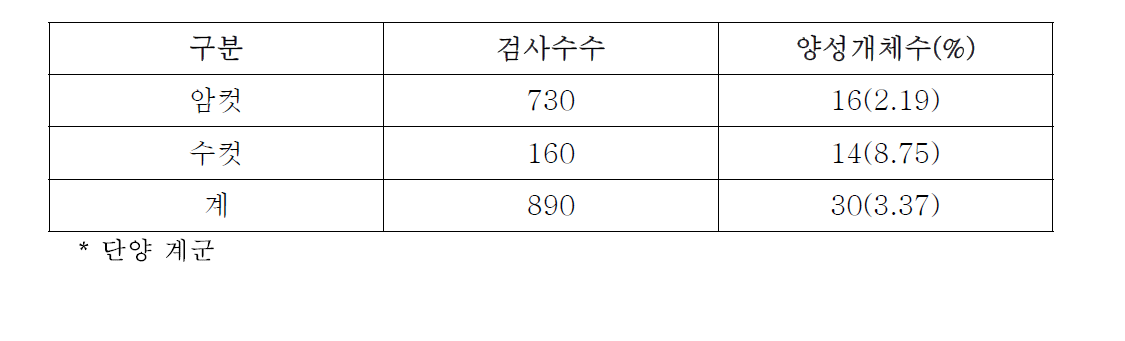 백혈병 항원 검사 결과(2016년)