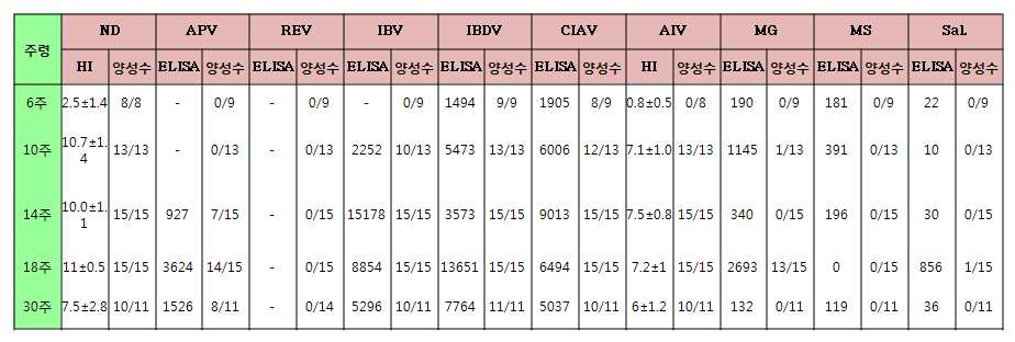 후보 종계군 항체 검사(계군명: 1Y)