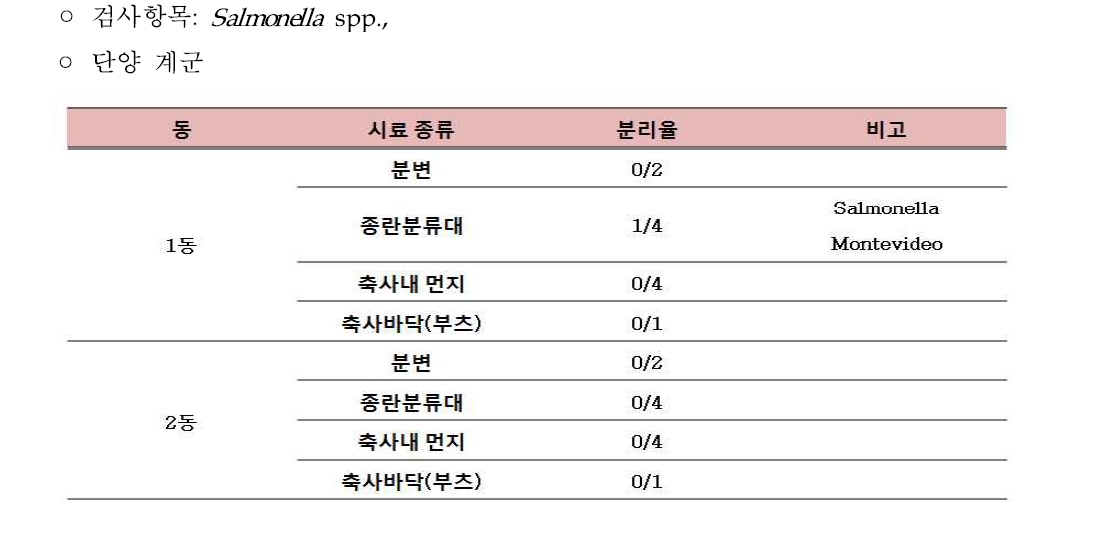 종계군(순계) 사육환경 살모넬라 조사(2015년)