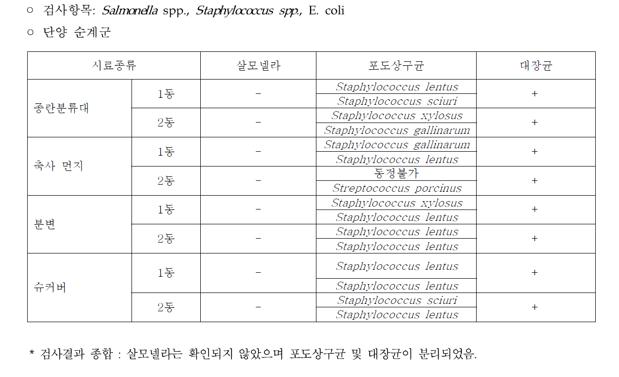 종계군(순계) 사육환경 세균 검사(2016년)
