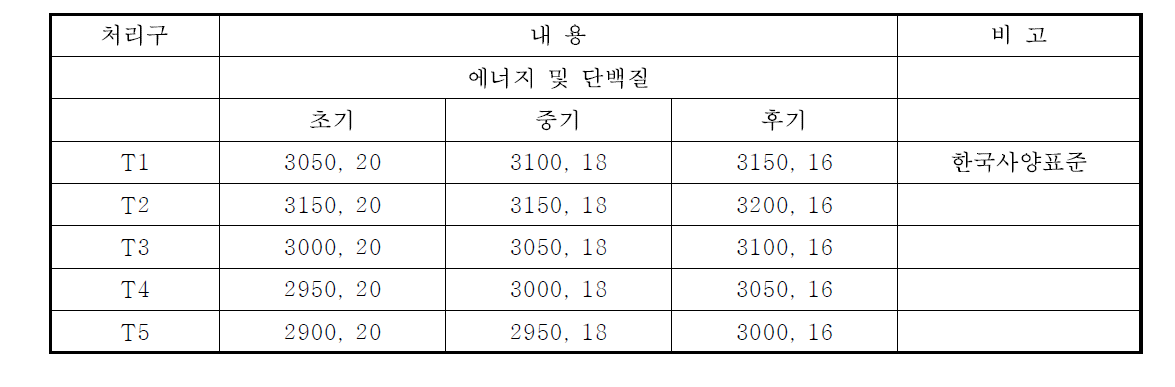 사양기간에 따른 사료내 에너지 함량