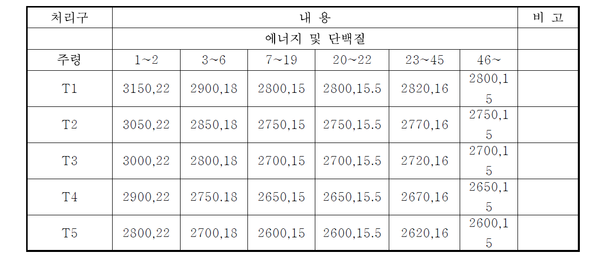 종계 사육기간 별 에너지 처리