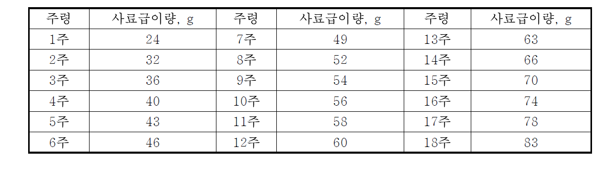 사료 제한 급이량