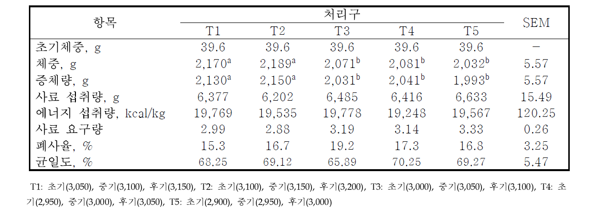 종닭 실용계 에너지 수준에 따른 생산성