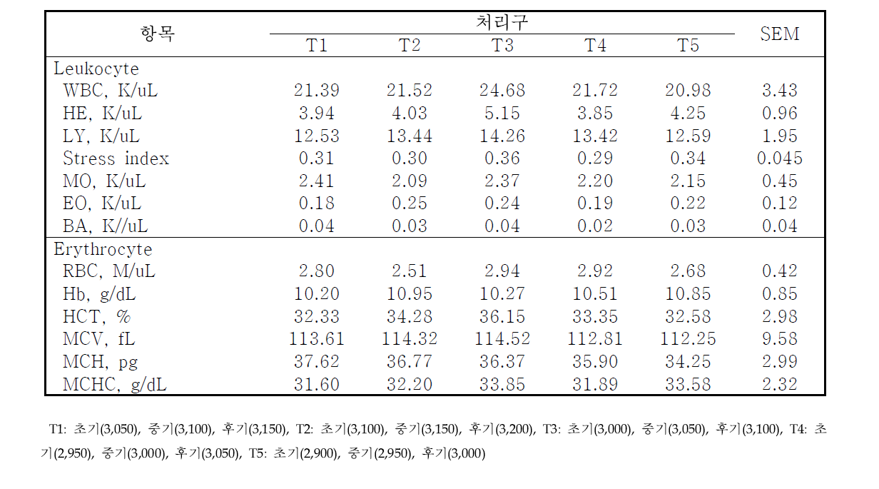 토종닭 실용계 에너지 수준에 따른 혈구 분석