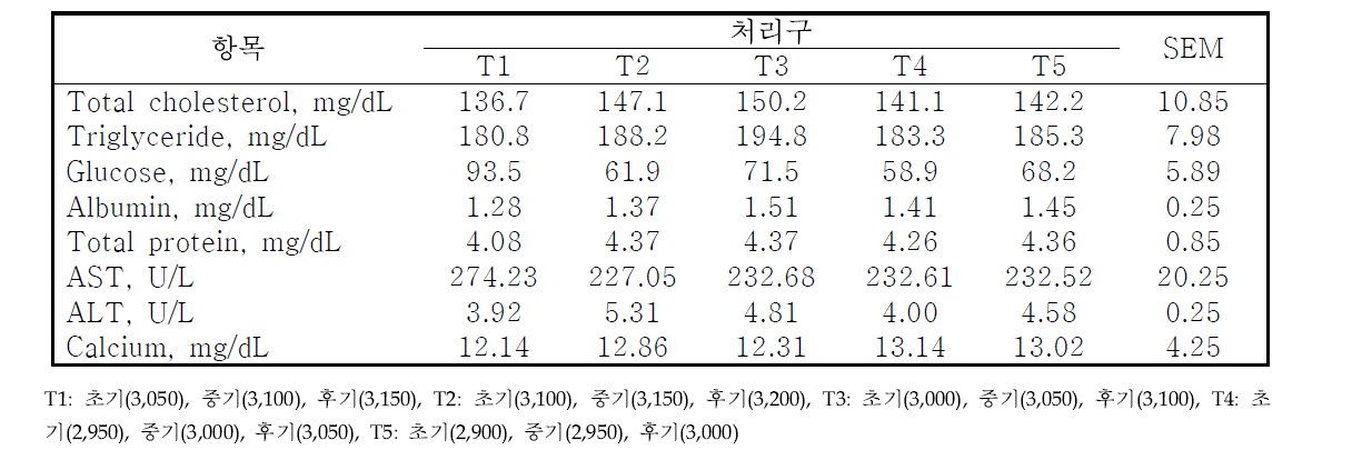 토종닭 실용계 에너지 수준에 따른 혈액 생화학 분석