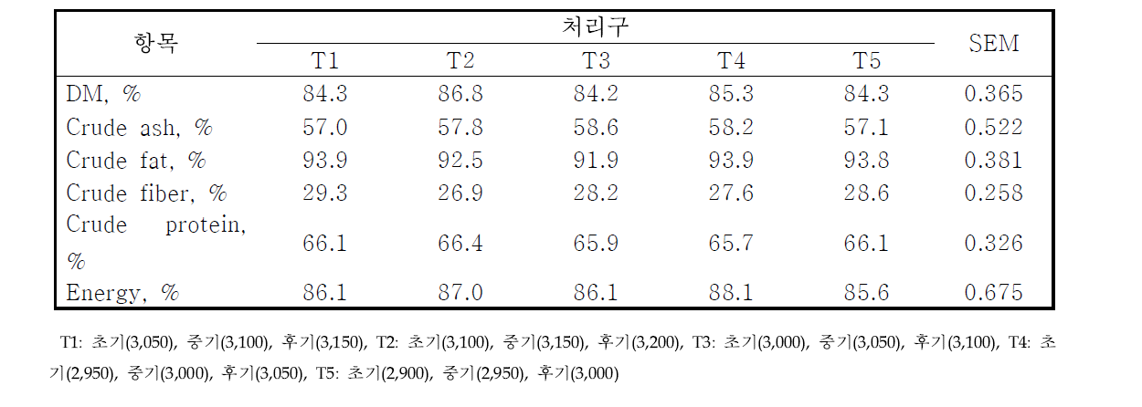 토종닭 실용계 에너지 수준에 따른 사료 내 이용율 비교