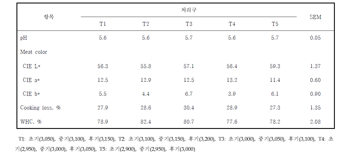 토종닭 실용계 에너지 수준에 따른 계육 품질 변화