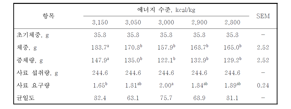 사료내 에너지 함량에 따른 종계 생산성 변화 (1~2주)