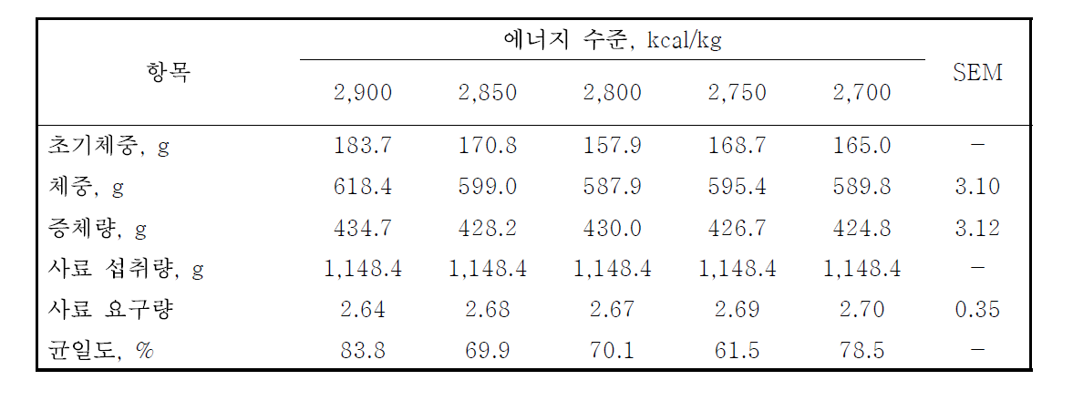 사료내 에너지 함량에 따른 종계 생산성 변화 (3~6주)