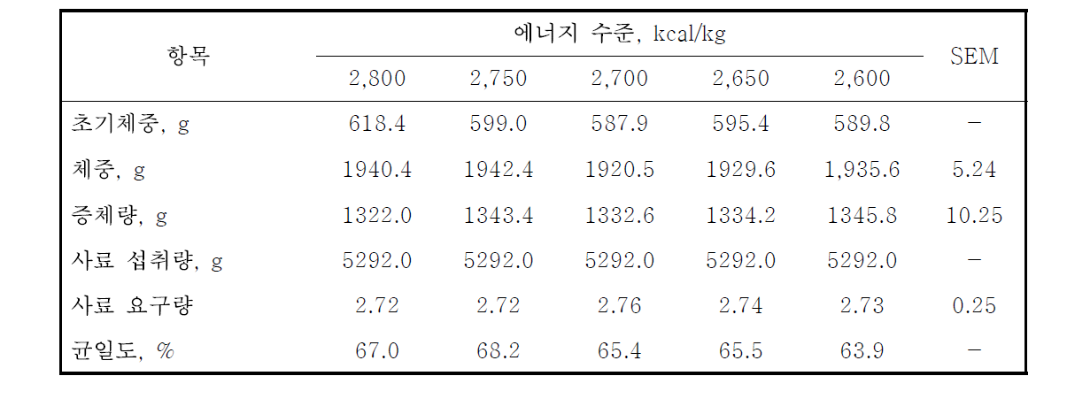 사료내 에너지 함량에 따른 종계 생산성 변화 (7~19주)