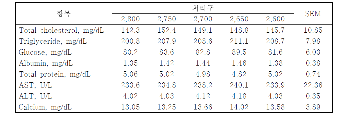 사료 내 에너지 함량에 따른 종계 혈액 생화학 분석