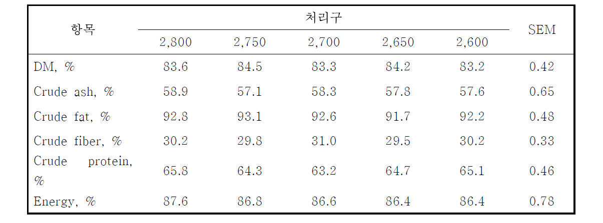 사료 내 에너지 함량에 따른 종계 영양소이용율 비교 분석