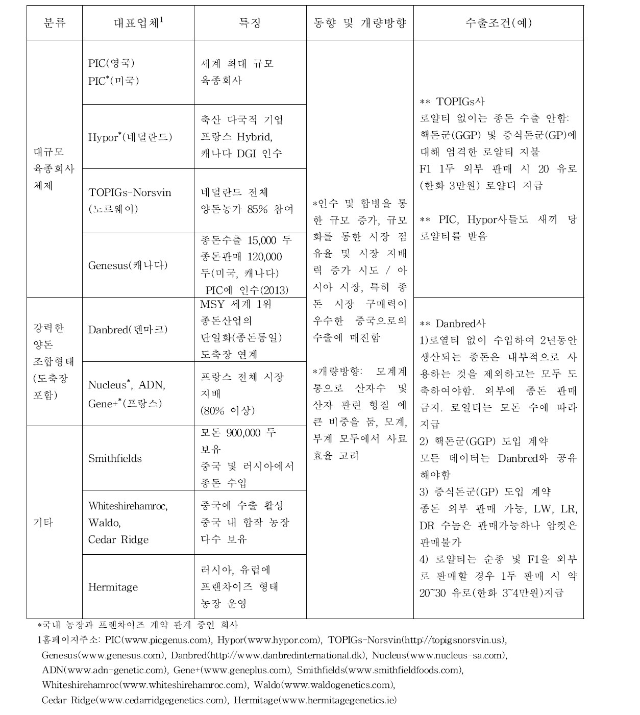 세계 주요 종돈회사 현황 및 수출조건(예)