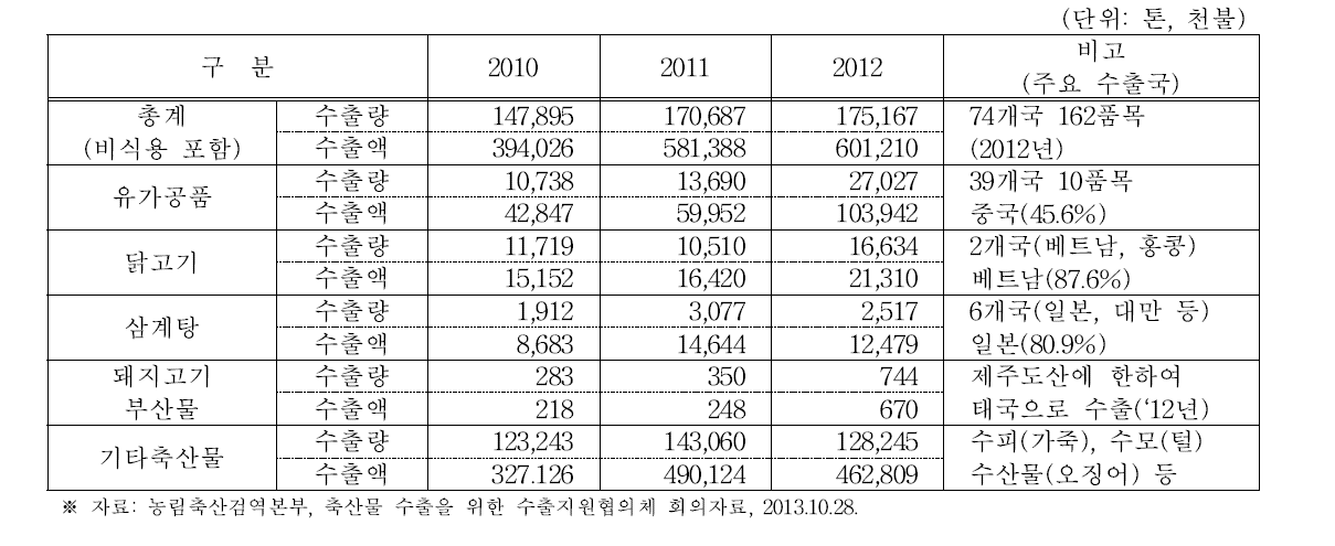 국내 축산물 수출현황