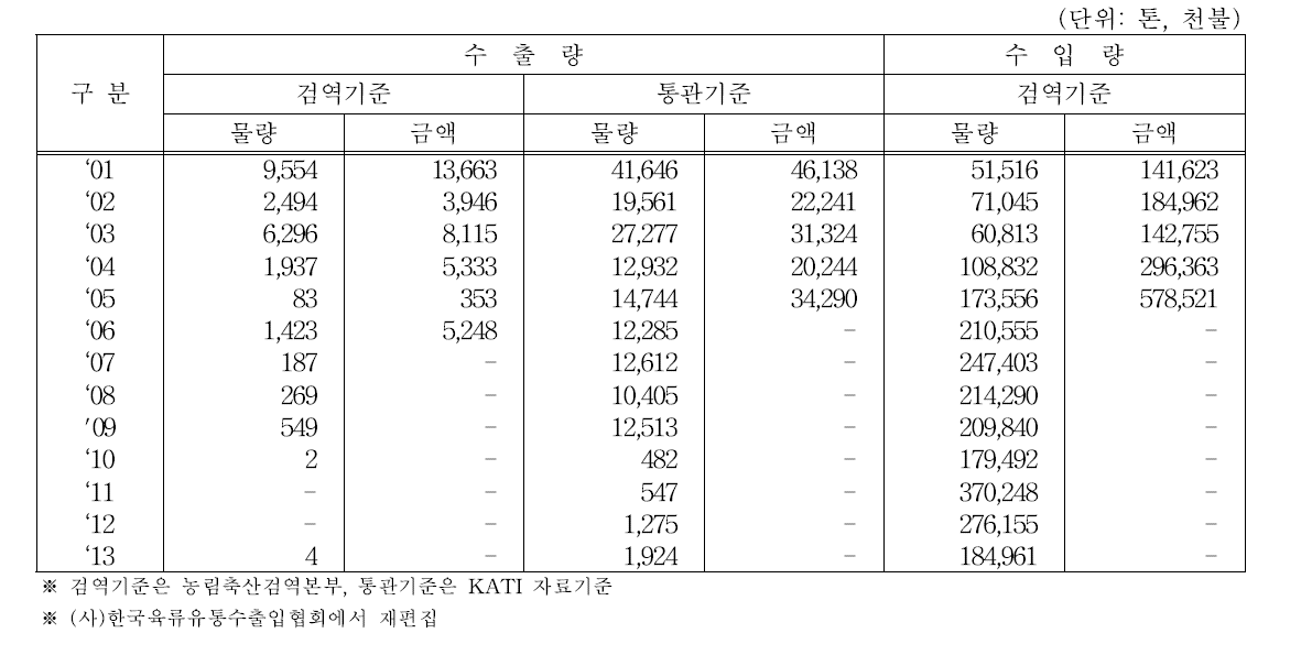 돼지고기 수출입 추이