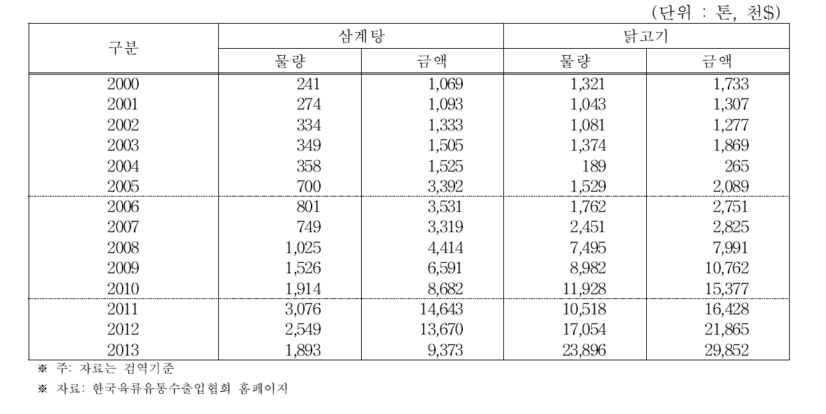 연도별 닭고기 수출 실적