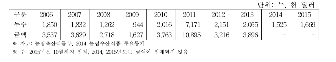 종돈 수입 현황