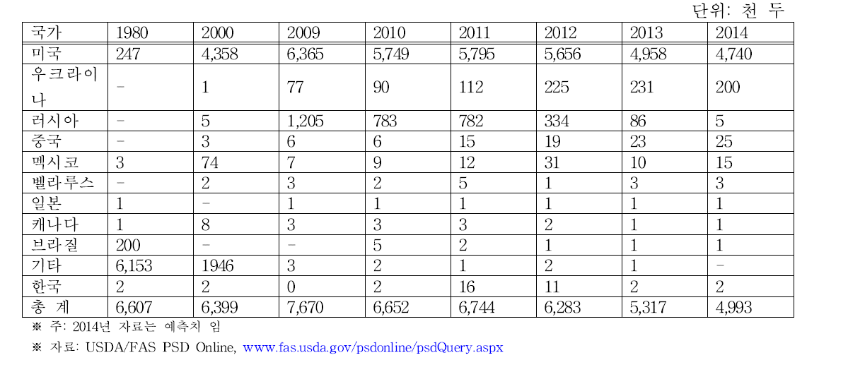 주요국가별 돼지수입 두수