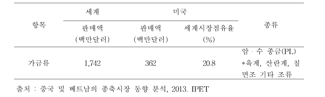 06/07년도 세계 및 미국 유전육종산업 매출 규모