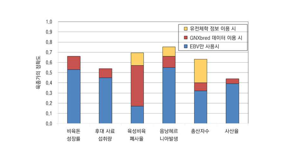 육종가의 정확도