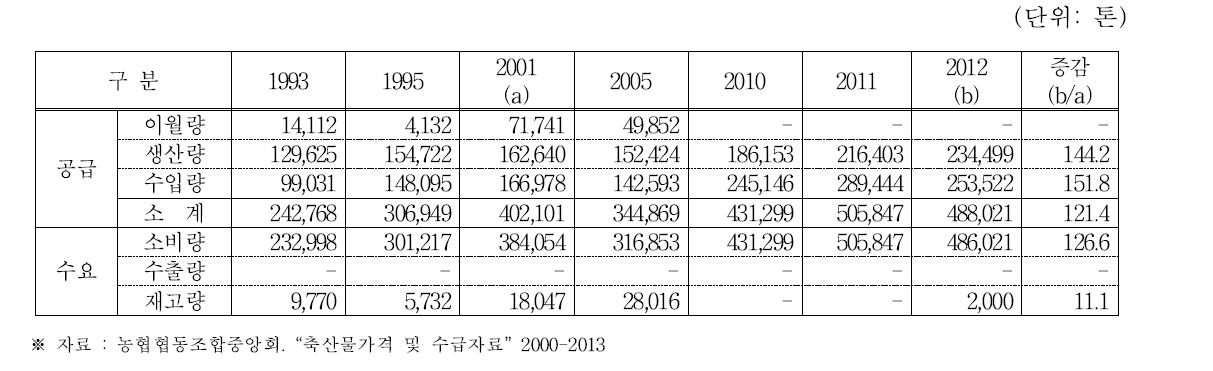 쇠고기 수급추이