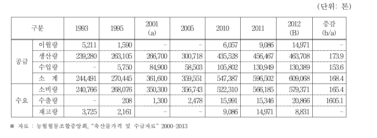 닭고기 수급추이