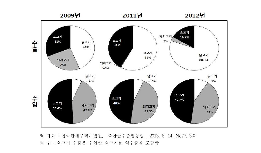 축산물 품목별 수출입 금액 비중 변화