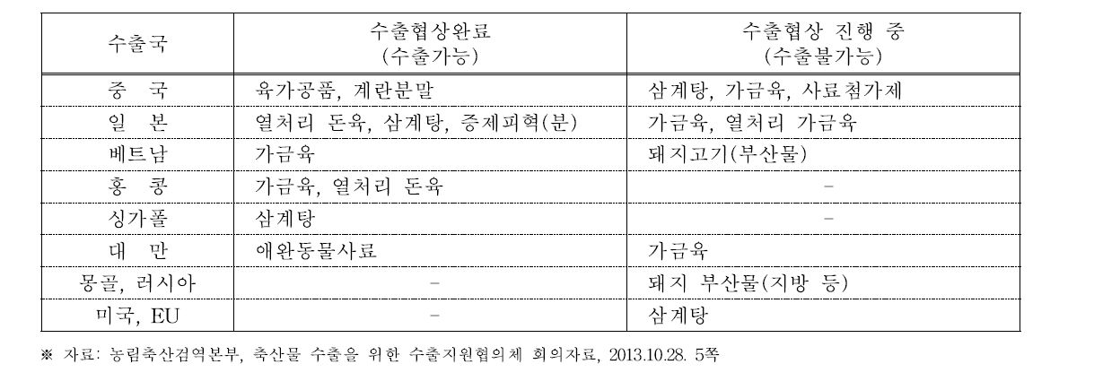 주요축산물 검역협의 현황 (2013년 5월 기준)