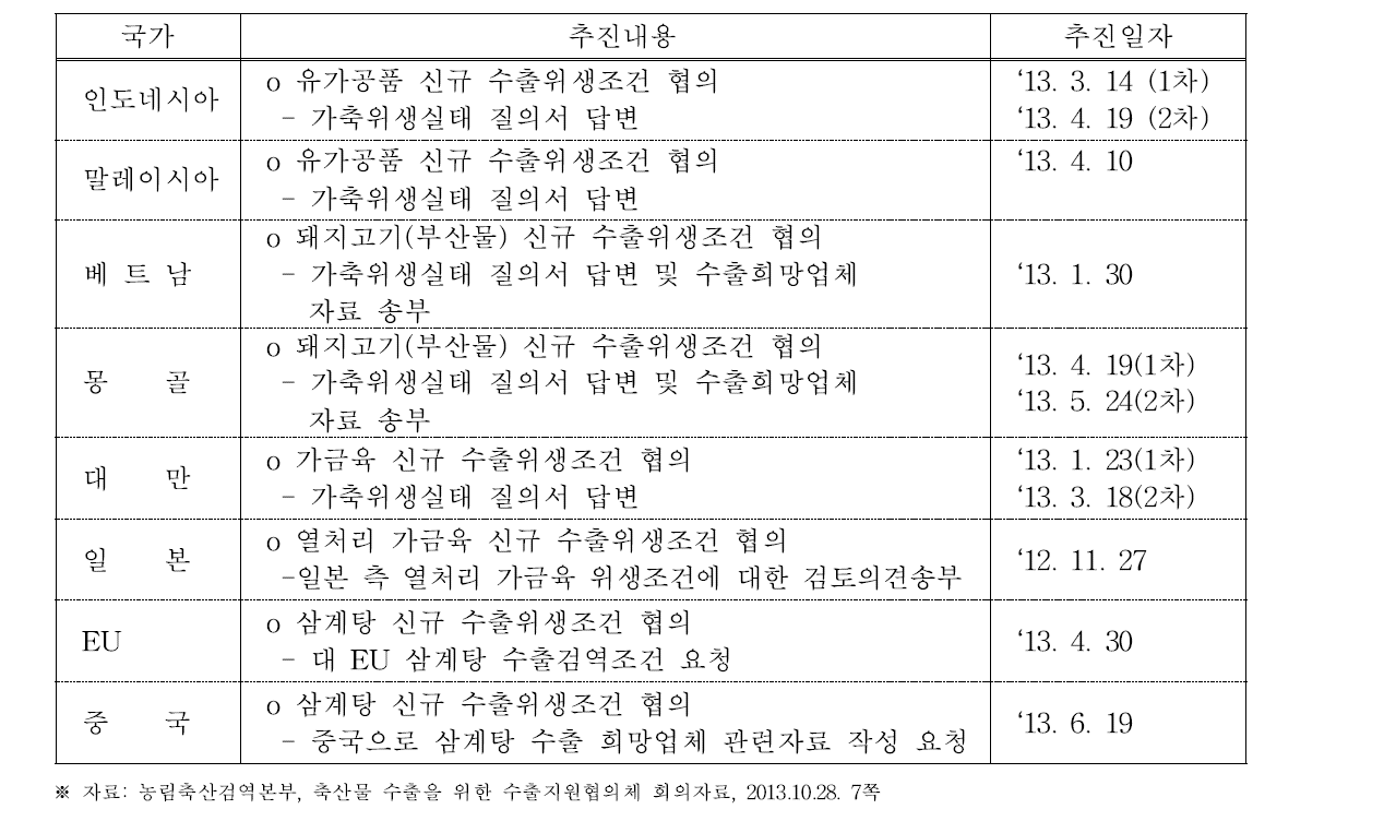 수출국가와의 품목 확대 추진 현황