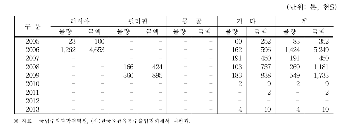 국가별 돼지고기 수출(검역기준)