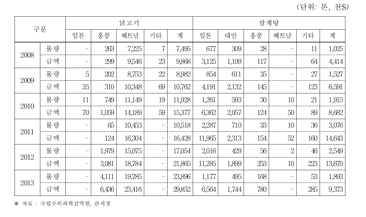 국가별 닭고기 수출현황