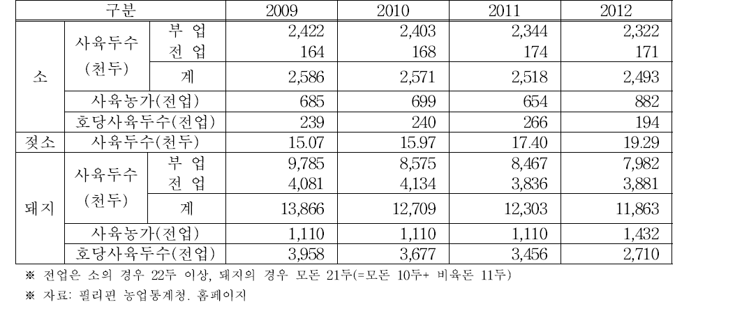 돼지 사육추이