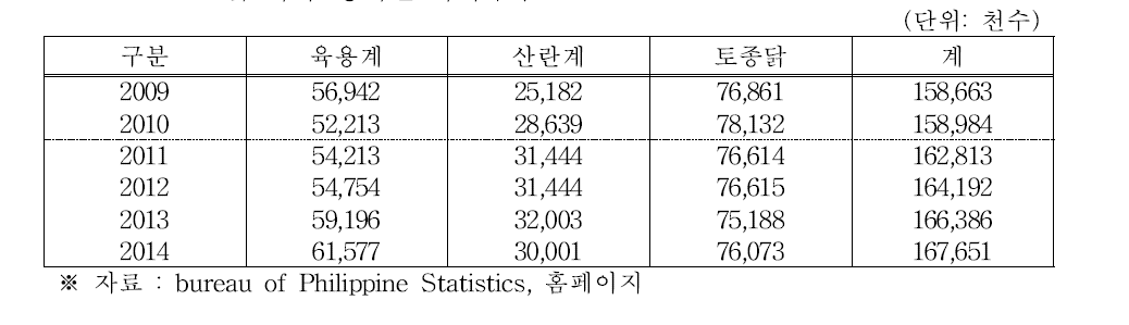 닭 사육 형태별 사육두수