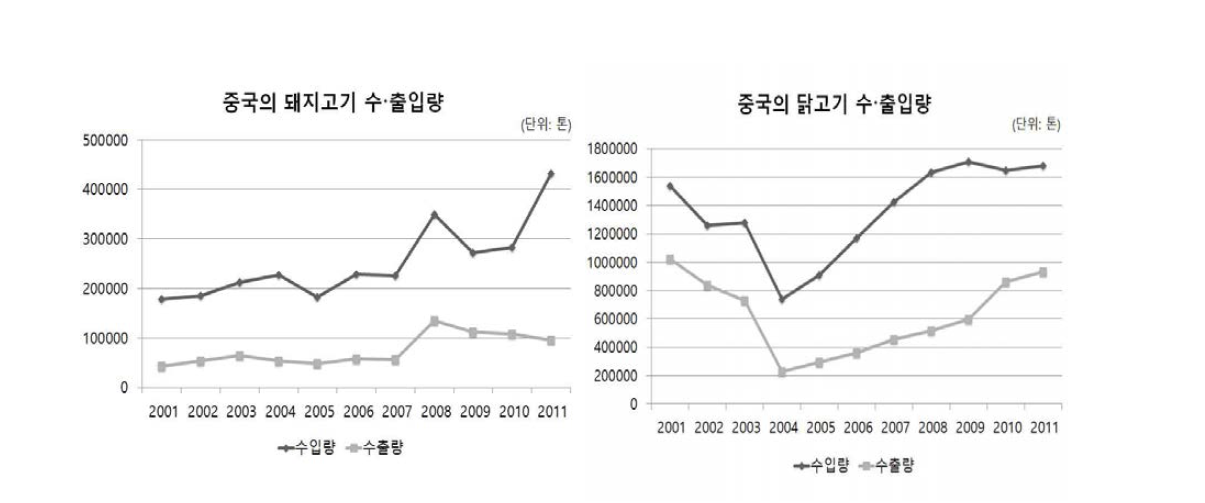 중국 돼지고기 닭고기 수․출입량