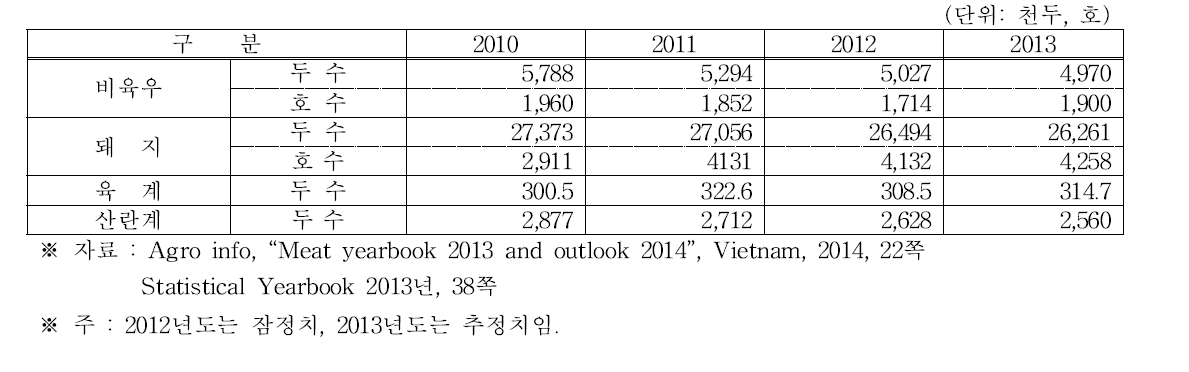 연도별 가축 사육두수