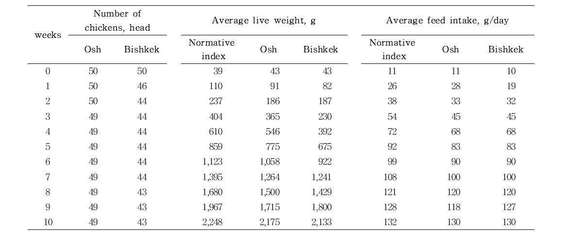 Osh 농장과 Bishkek 농장 생체중 성장률 및 사료 섭취량