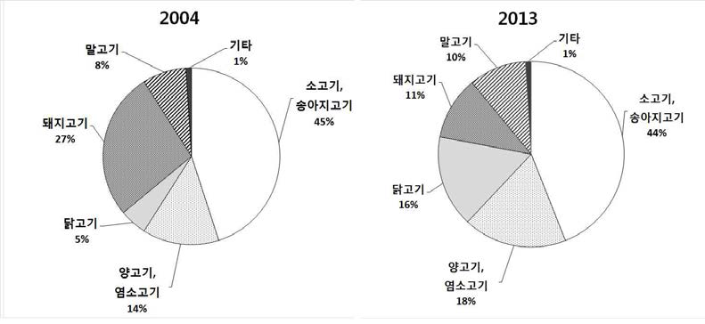 2004년과 2013년의 카자흐스탄 축산물 생산량 변화