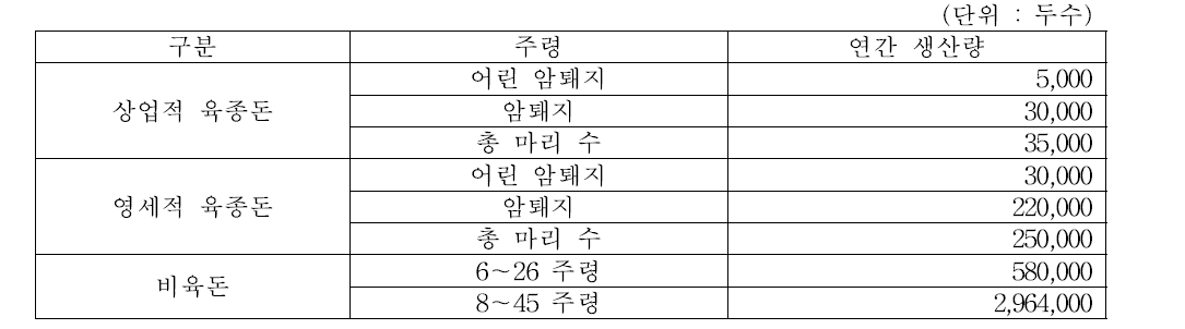 육종돈, 비육돈에 따른 연간 생산량