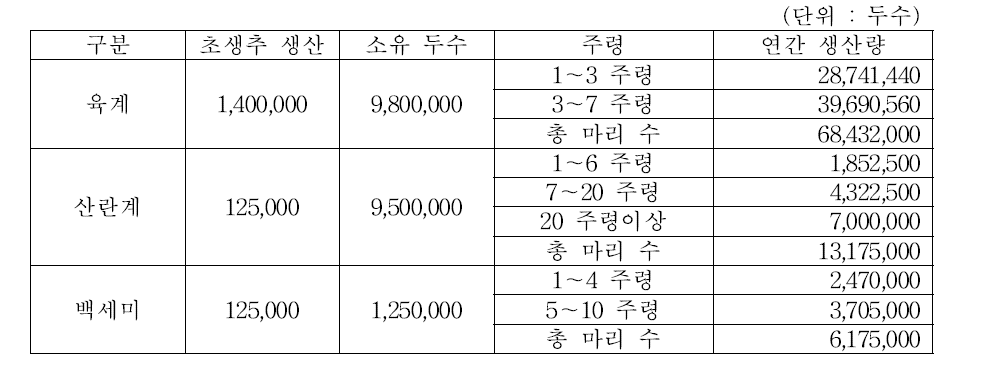 육계, 산란계, 백세미에 따른 연간 생산량