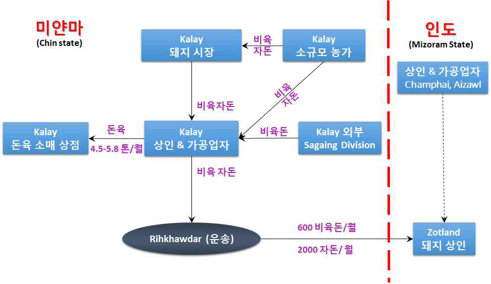 인도와 미얀마 국경 간 돼지 공급 체인(Chin주 지역)