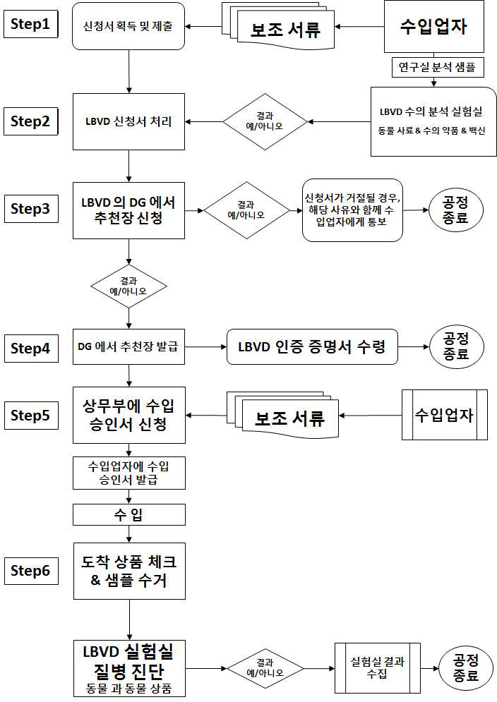 수출 상대국 위생 검역절차 축산수의국(LBVD)