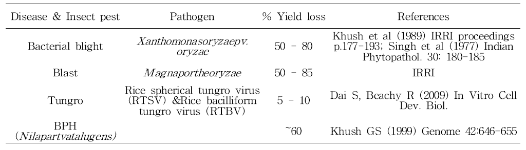 병해충에 의한 벼 생산량 감소량
