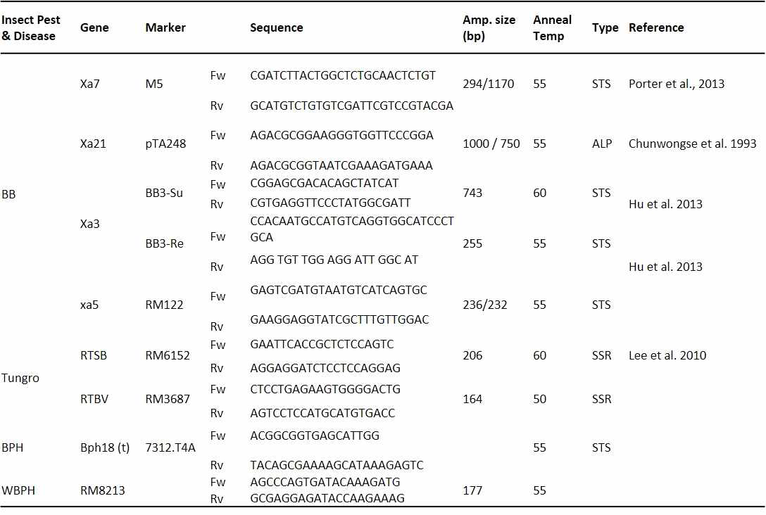 Molecular markers to test genes of insect pest and disease resistance for MAS