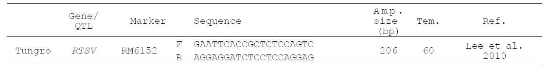 품종별 선별 유전자의 PCR 증폭에 사용된 마커 정보