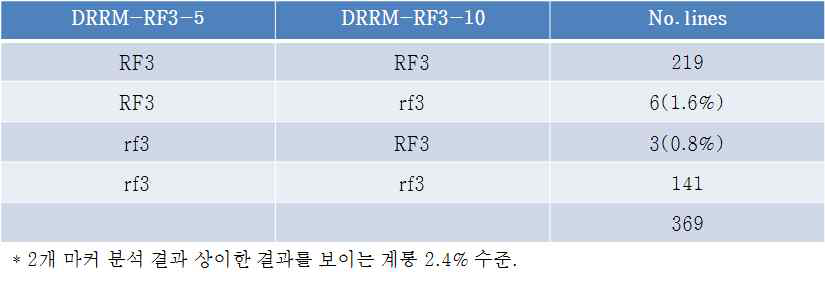 DRRM-RF3-5, DRRRM-RF3-10의 분리집단의 유전자형 분석